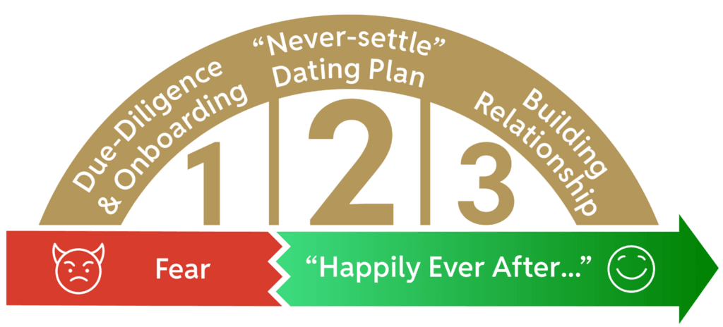 The three-step client journey: 1 Due-Diligence and Onboarding, 2 the Never-settle Dating Plan, 3 Building Relationship, moving from fear to happily ever after