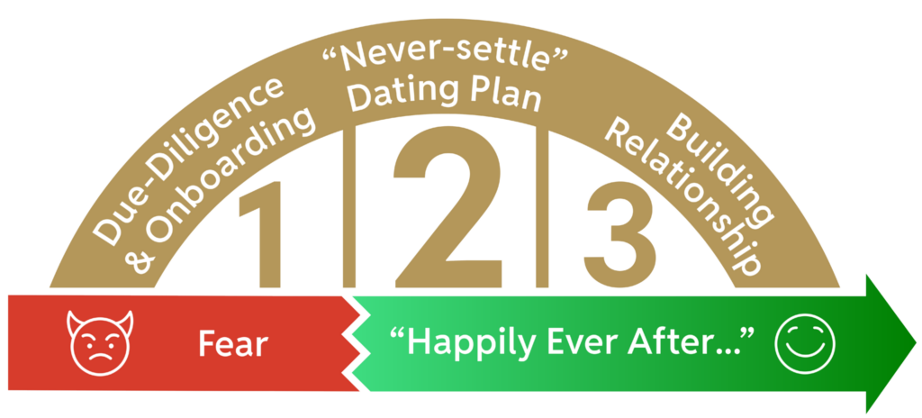 the simple 123 process of client journey