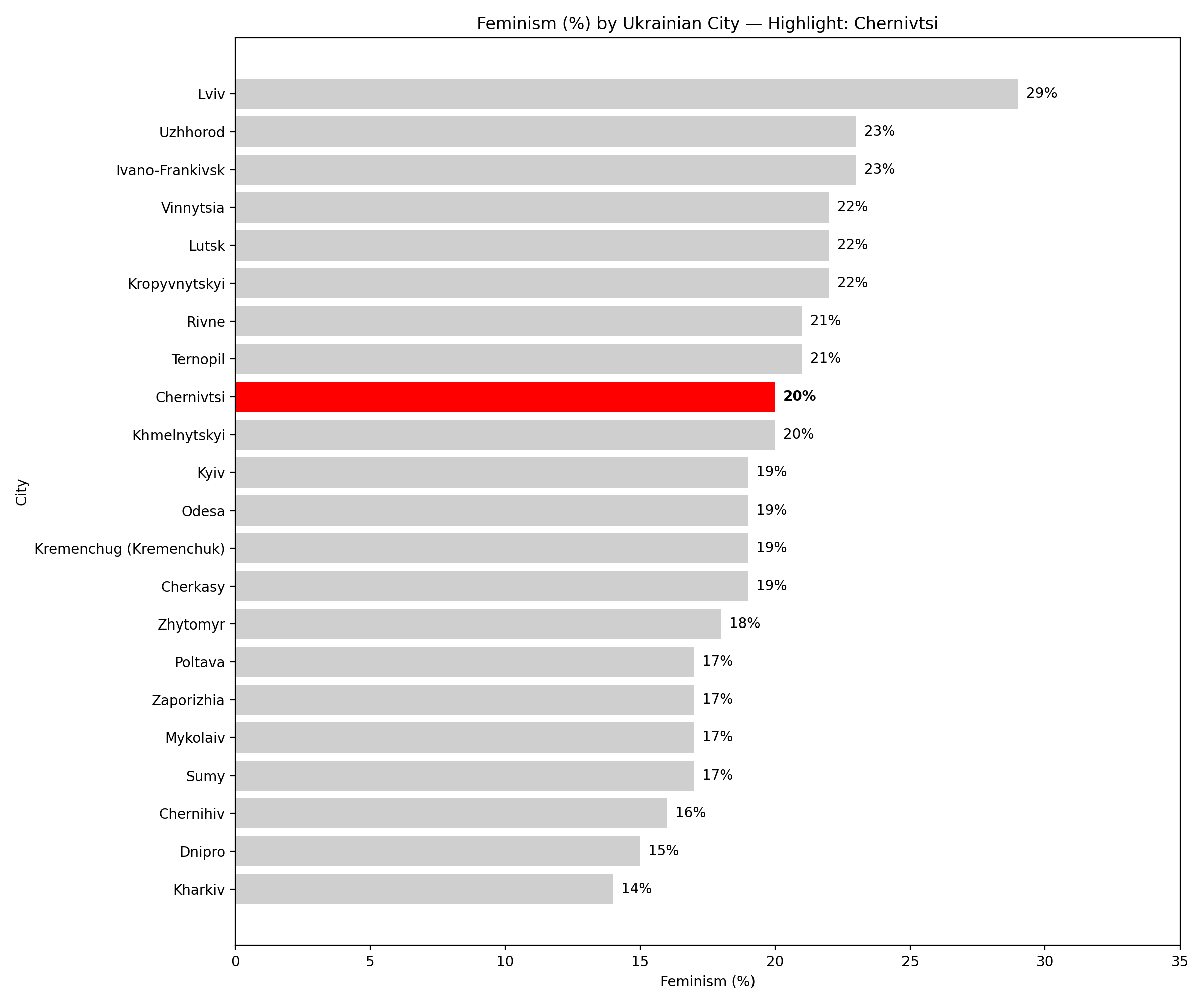 feminism comparison image for Chernivtsi