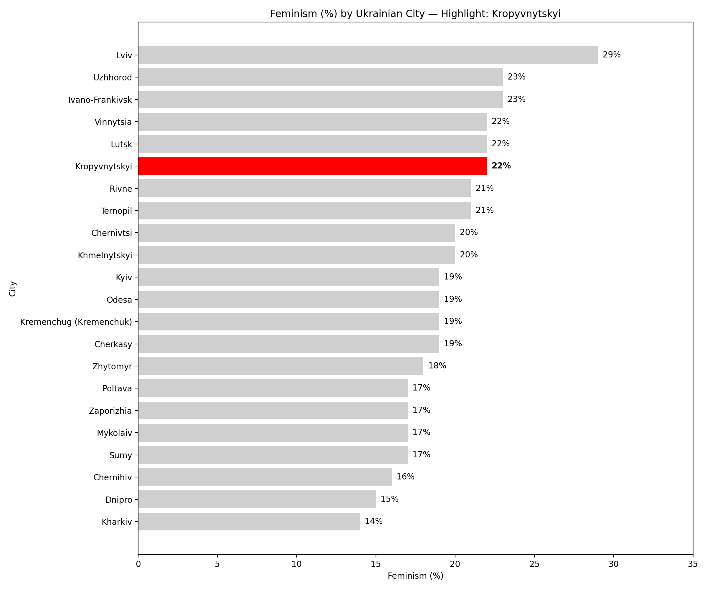 Kropyvnytskyi feminism comparison