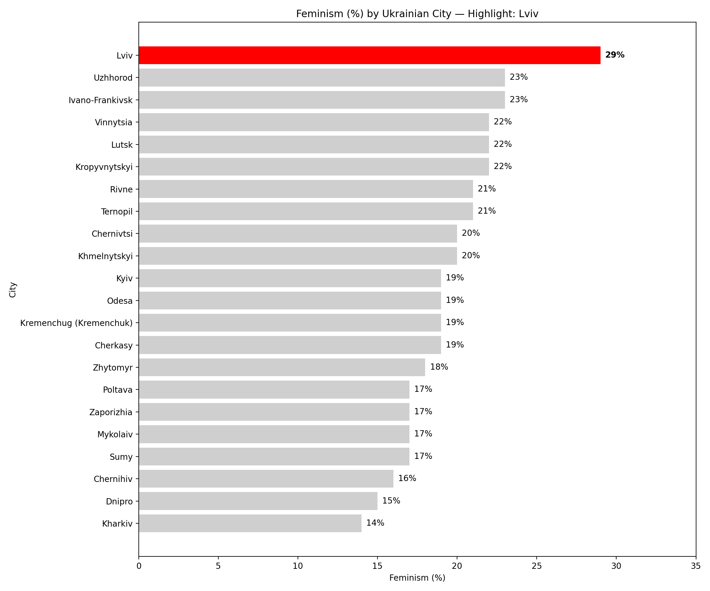 View the Lviv feminism comparison image