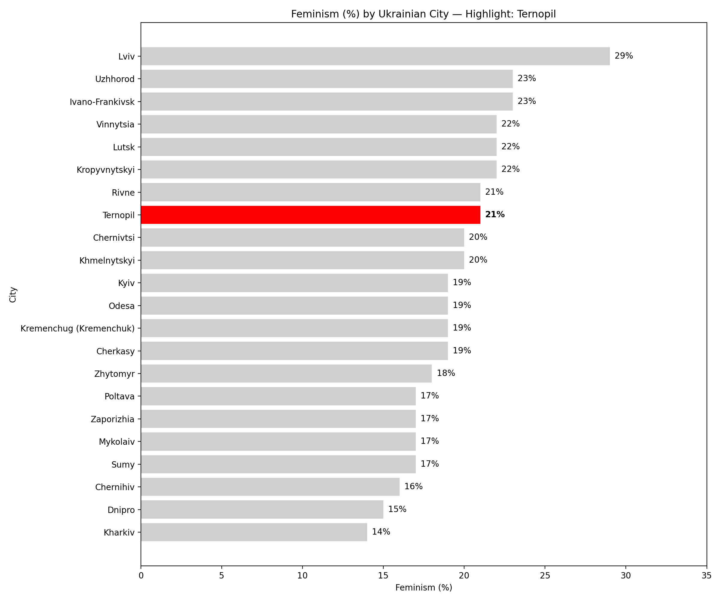 View the Ternopil feminism comparison image